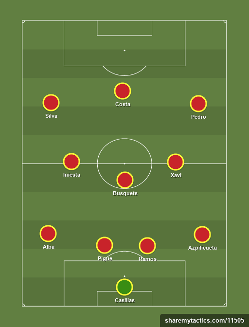 Spain - Football tactics and formations