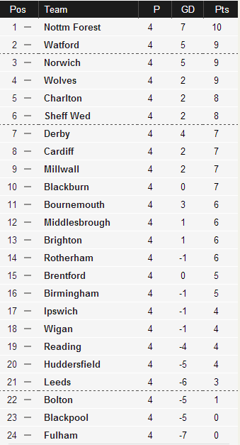 Championship table, as of 24/08/2014 (via BBC Sport)
