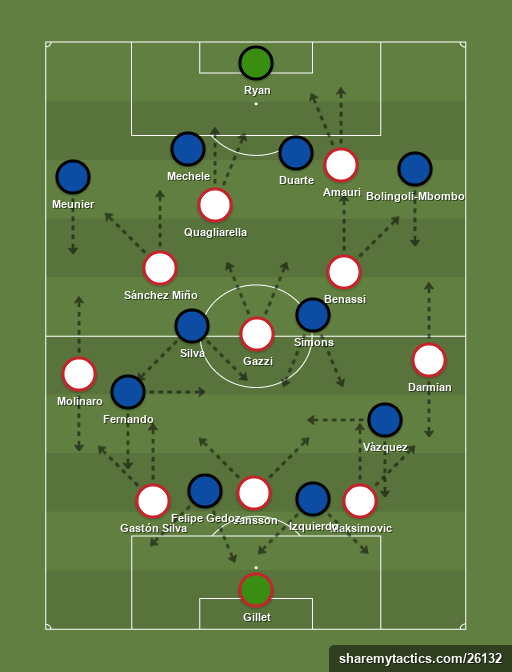 Torino - Brujas - Football tactics and formations