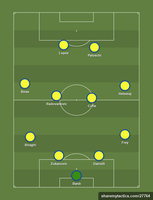 Chievo - Football tactics and formations
