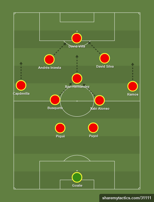Espana Ofensiva 2010 - Football tactics and formations