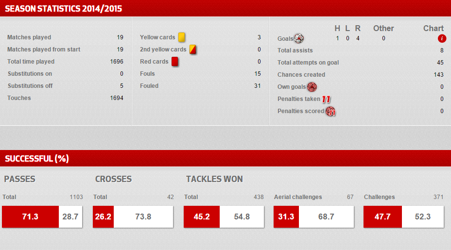 Impeccable: Groß' stats for the pre-Winter break portion of the season. (Credit: Bundesliga.de)