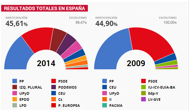 Resultados de las Elecciones Europeas. Comparativa 2009 y 2014