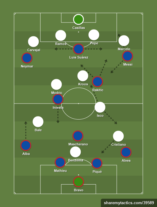 FC Barcelona - Real Madrid - Football tactics and formations