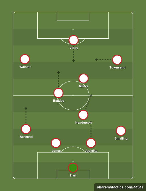 Inglaterra - Football tactics and formations