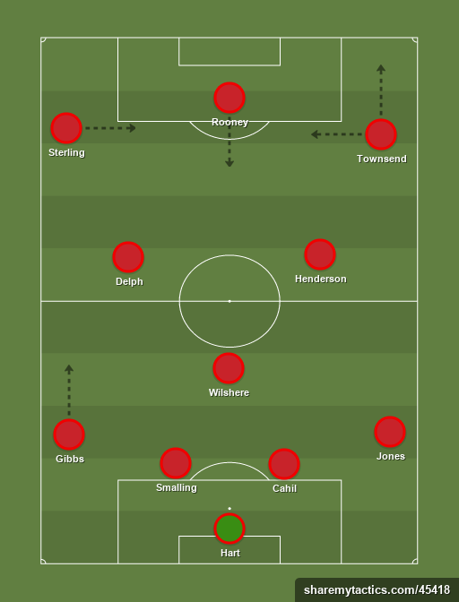 Inglaterra - Football tactics and formations