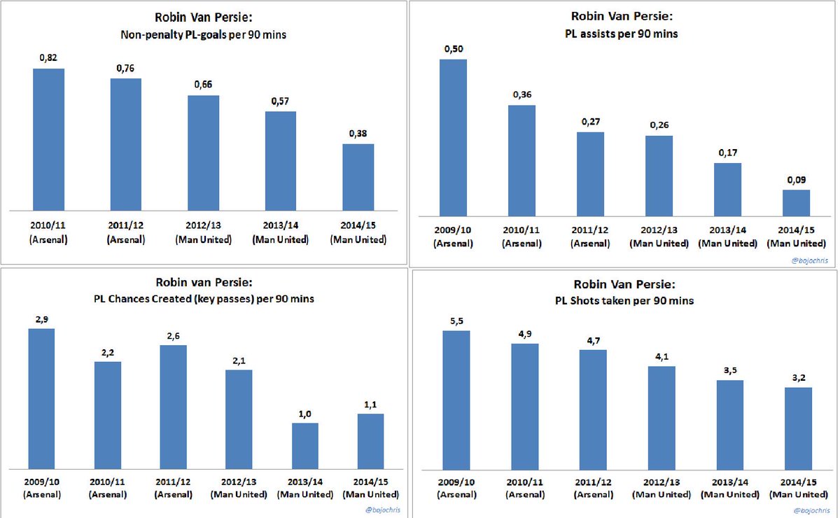 Van Persie's decline