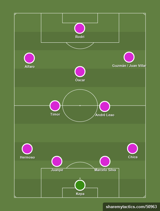 Real Valladolid - Football tactics and formations