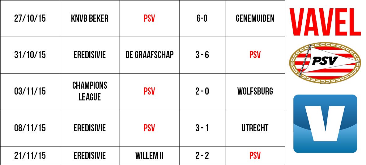 PSV Eindhoven Last Five Results