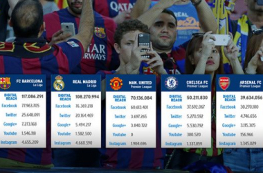 El FC Barcelona, club con más seguidores en las redes sociales