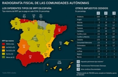 Cinco comunidades autónomas deciden rebajar los impuestos