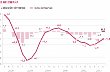 España sale oficialmente de la recesión