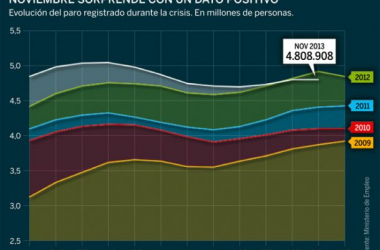 El paro desciende en 2.475 personas en noviembre