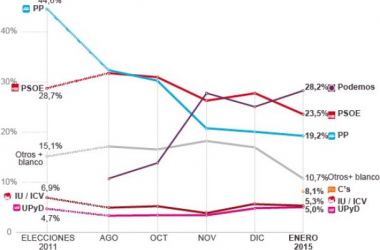 El sondeo de enero de Metroscopia: la consolidación del terremoto electoral