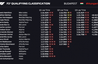 Gp Ungheria: Pole position per Hamilton e doppietta Mercedes