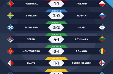 UEFA Nations League: pari tra Polonia e Portogallo, sorridono Russia e Scozia