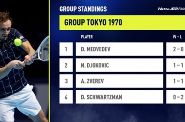 ATP Finals 2020, quarta giornata, Zverev e Medvedev mandano ko Djokovic e Schwartzman