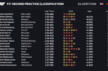 Gp Silverstone: Seconda sessione ancora nel dominio Mercedes