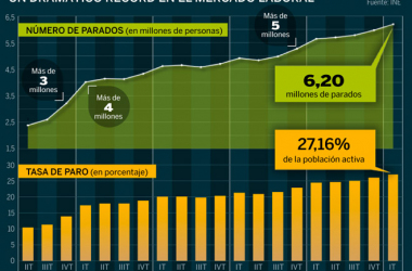 El desempleo se sitúa en el 27,16%