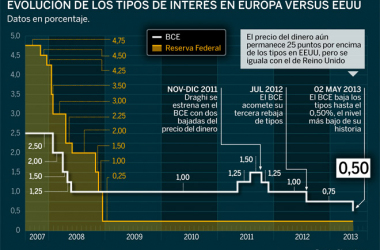 El BCE baja los tipos de interés