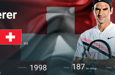 Federer volta ao topo do ranking mundial