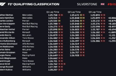 F1 - Pole di Bottas beffato Hamilton per 6 millesimi. Leclerc ottimo in 3° posizione