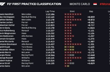 Formula 1 Gp Monaco - Prime libere a tutto Hamilton