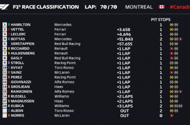 Formula 1 Gp Canada- Vince Hamilton grazie ai giudici: Vettel secondo e Leclerc terzo