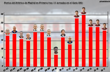 En su peor arranque, Simeone sigue superando a todos sus antecesores