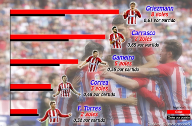 Carrera por la delantera: Carrasco es el más eficaz