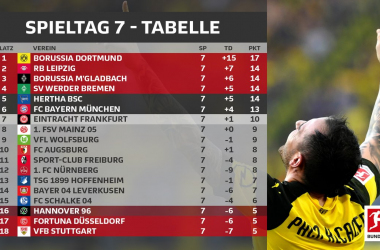 Resumen de la jornada 7, Bundesliga 2018/19: el Dortmund gobierna de nuevo