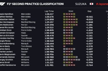 Formula 1 - Gran Premio del Giappone: Mercedes in testa nelle libere 2