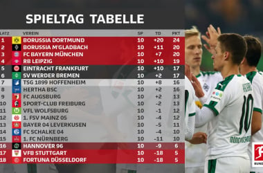 Resumen de la jornada 10, Bundesliga 2018/19: todo igual en la cima