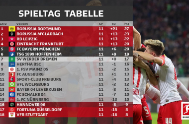Resumen de la jornada 11, Bundesliga 2018/19: BVB gana el Klassiker y sigue líder