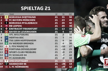 Resumen de la jornada 21, Bundesliga 2018/19: Ya sólo son 5 de diferencia