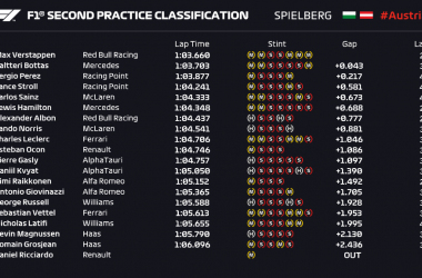 Gp Austria (Stiria): Verstappen è presente nelle seconde libere