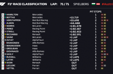 Gp Stiria (Austria): Vince Hamilton e doppietta Mercedes, vergogna Ferrari