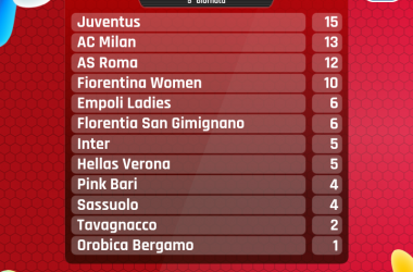 Serie A Femminile- La Juventus Women mette il turbo e scappa in fuga