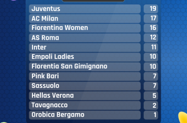 Serie A Femminile- Vince la Juventus il big match con la Roma