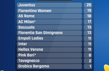 Serie A Femminile- Fiorentina seconda e Roma terza