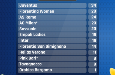 Serie A Femminile- Il Milan batte la Roma: il punto sul campionato in Rosa