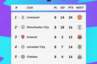 Premier League - Vincono Chelsea e Arsenal, crollo casalingo del Manchester City