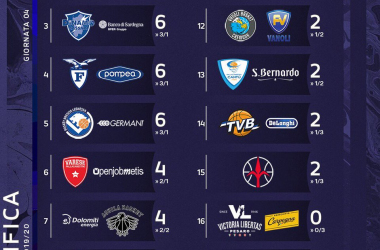 Legabasket Serie A- La Virtus Bologna è capolista solitaria