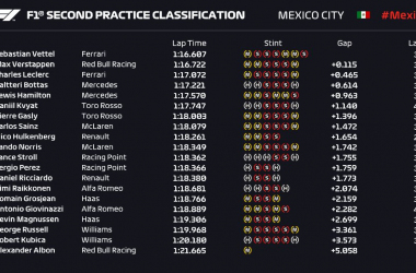 Gp Messico seconde libere: miglior tempo di Vettel e crollano le Mercedes