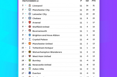 Premier League - Il Liverpool soffre, ma tiene la vetta. Vincono City, Chelsea e Leicester