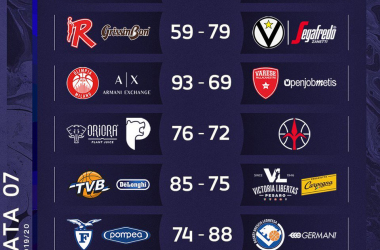 lega basket-Continua il campionato della Virtus Bologna in solitaria