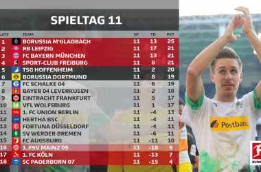 Il Monchengladbach continua a volare in testa alla classifica