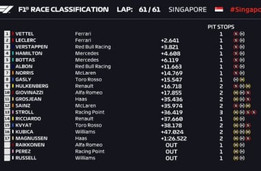 F1, Singapore - Gara strana, stranissima ma arriva la doppietta Ferrari: Vettel davanti a Leclerc&nbsp;