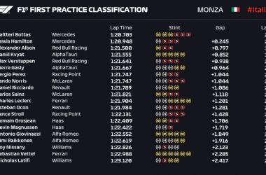 Gp Italia: Doppio Mercedes nelle prime libere