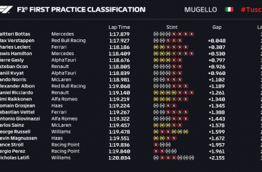 Gp Mugello: Tempo favoloso di Bottas, ma LeClerc fa sognare